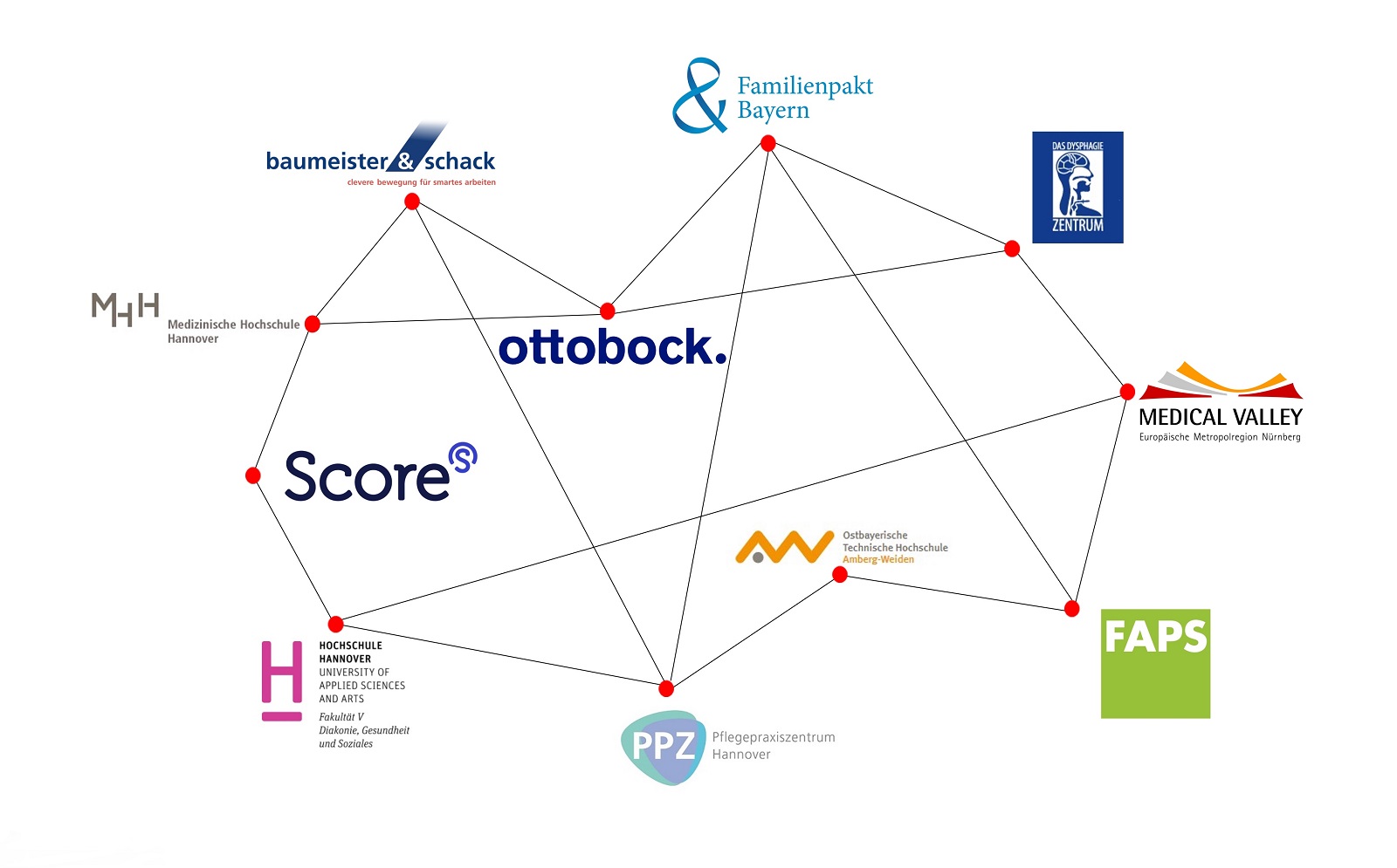 Das Bild zeigt die Logos der Partner von Ergo-Tec aus Wirtschaft, Pflege und Forschung, als Netzwerk der Firma.